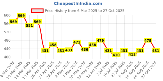 ajio.com juniors by lifestyle Boys Printed Track Pants with Insert Pockets juniors by lifestyle Price History Graph from 6 Mar 2025 to 27 Oct 2025