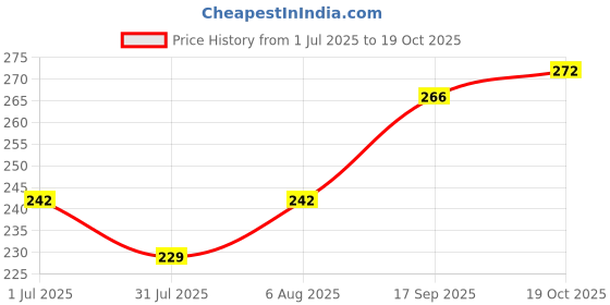 ajio.com juniors by lifestyle Boys Regular Fit Abstract Shorts juniors by lifestyle Price History Graph from 1 Jul 2025 to 19 Oct 2025