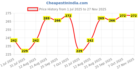 ajio.com juniors by lifestyle Boys Regular Fit Abstract Shorts juniors by lifestyle Price History Graph from 1 Jul 2025 to 27 Nov 2025