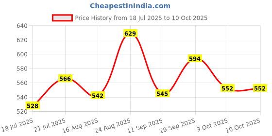 ajio.com juniors by lifestyle Boys Regular Fit Flat-Front Shorts juniors by lifestyle Price History Graph from 18 Jul 2025 to 10 Oct 2025