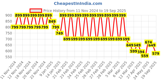 ajio.com juniors by lifestyle Boys Regular Fit Jacket juniors by lifestyle Price History Graph from 11 Nov 2024 to 19 Sep 2025