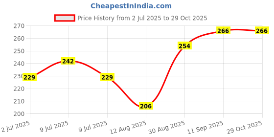 ajio.com juniors by lifestyle Boys Regular Fit Polo T-Shirt with Short Sleeves juniors by lifestyle Price History Graph from 2 Jul 2025 to 29 Oct 2025