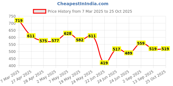ajio.com juniors by lifestyle Boys Regular Fit Shirt juniors by lifestyle Price History Graph from 7 Mar 2025 to 25 Oct 2025