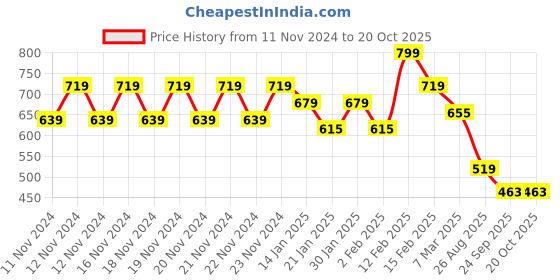 ajio.com juniors by lifestyle Boys Regular Fit Shirt with Ban Collar juniors by lifestyle Price History Graph from 11 Nov 2024 to 20 Oct 2025