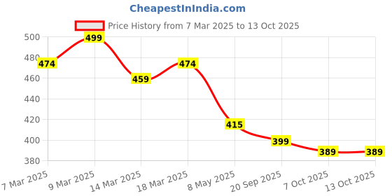 ajio.com juniors by lifestyle Boys Regular Fit Shorts juniors by lifestyle Price History Graph from 7 Mar 2025 to 13 Oct 2025