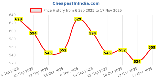 ajio.com juniors by lifestyle Boys Regular Fit Shorts juniors by lifestyle Price History Graph from 6 Sep 2025 to 17 Nov 2025