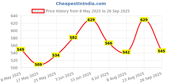 ajio.com juniors by lifestyle Boys Regular Fit Shorts with Elasticated Waist juniors by lifestyle Price History Graph from 8 May 2025 to 26 Sep 2025