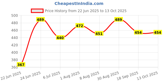 ajio.com juniors by lifestyle Boys Regular Fit Shorts with Insert Pockets juniors by lifestyle Price History Graph from 22 Jun 2025 to 13 Oct 2025