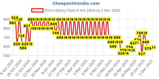 ajio.com juniors by lifestyle Boys Regular Fit Sweatshirt with Insert Pockets juniors by lifestyle Price History Graph from 6 Oct 2024 to 1 Dec 2025