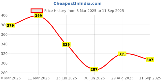 ajio.com juniors by lifestyle Boys Star Print Joggers with Insert Pockets juniors by lifestyle Price History Graph from 8 Mar 2025 to 11 Sep 2025