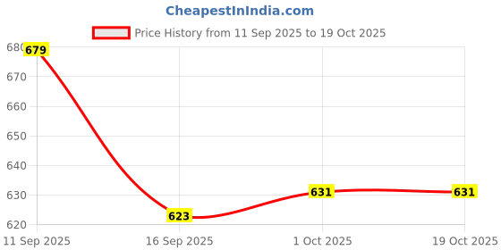 ajio.com juniors by lifestyle Boys Straight Fit Jogger Pants with Insert Pockets juniors by lifestyle Price History Graph from 11 Sep 2025 to 18 Oct 2025