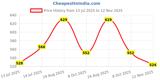 ajio.com juniors by lifestyle Boys Straight Fit Pants with Insert Pockets juniors by lifestyle Price History Graph from 13 Jul 2025 to 12 Nov 2025