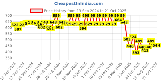 ajio.com juniors by lifestyle Boys Straight Fit Pleated Pants juniors by lifestyle Price History Graph from 13 Sep 2024 to 21 Oct 2025