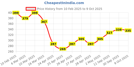 ajio.com juniors by lifestyle Boys Straight Track Pants with Drawstring juniors by lifestyle Price History Graph from 10 Feb 2025 to 9 Oct 2025