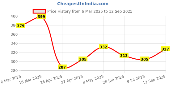 ajio.com juniors by lifestyle Boys Straight Track Pants with Drawstring juniors by lifestyle Price History Graph from 6 Mar 2025 to 12 Sep 2025