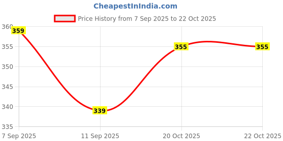 ajio.com juniors by lifestyle Boys Straight Track Pants with Drawstring juniors by lifestyle Price History Graph from 7 Sep 2025 to 20 Oct 2025