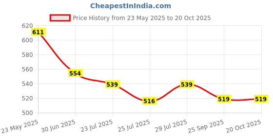 ajio.com juniors by lifestyle Boys Striped Regular Fit Shirt juniors by lifestyle Price History Graph from 23 May 2025 to 20 Oct 2025