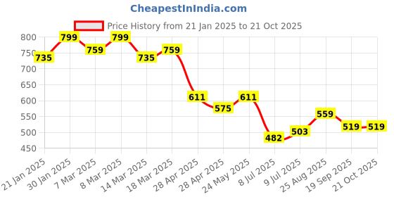 ajio.com juniors by lifestyle Boys Stripes Regular Fit Shirt juniors by lifestyle Price History Graph from 21 Jan 2025 to 21 Oct 2025