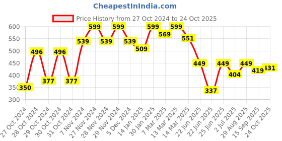 ajio.com juniors by lifestyle Boys Track Pants juniors by lifestyle Price History Graph from 27 Oct 2024 to 24 Oct 2025