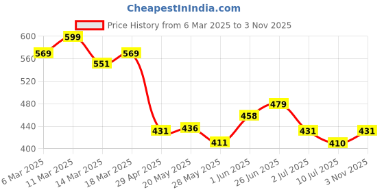 ajio.com juniors by lifestyle Boys Track Pants juniors by lifestyle Price History Graph from 6 Mar 2025 to 3 Nov 2025