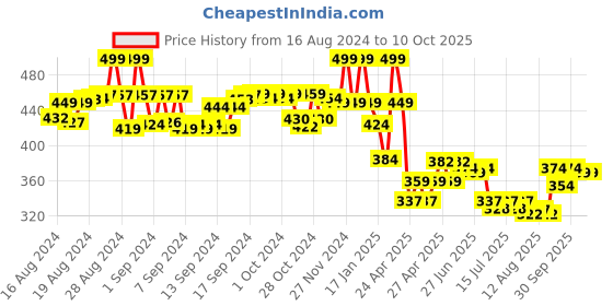 ajio.com juniors by lifestyle Boys Typographic Print Regular Fit Sweatshirt juniors by lifestyle Price History Graph from 16 Aug 2024 to 2 Oct 2025