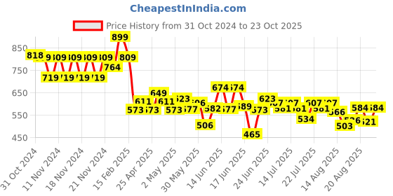 ajio.com juniors by lifestyle Girl Jeans juniors by lifestyle Price History Graph from 31 Oct 2024 to 23 Oct 2025