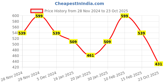 ajio.com juniors by lifestyle Girl Patiala Pant juniors by lifestyle Price History Graph from 28 Nov 2024 to 23 Oct 2025