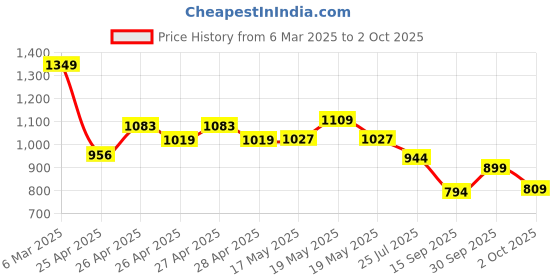 ajio.com juniors by lifestyle Girl Pleated A-Line Dress juniors by lifestyle Price History Graph from 6 Mar 2025 to 2 Oct 2025