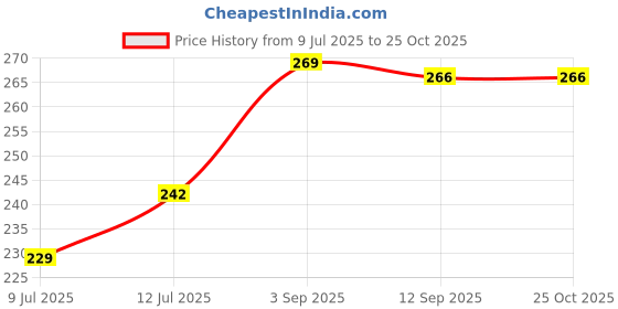 ajio.com juniors by lifestyle Girl Printed Leggings with Elasticated Waist juniors by lifestyle Price History Graph from 9 Jul 2025 to 24 Oct 2025