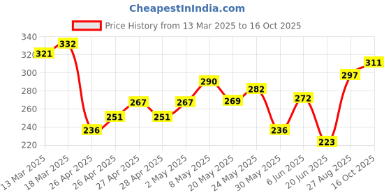ajio.com juniors by lifestyle Girl Printed Regular Fit Shorts juniors by lifestyle Price History Graph from 13 Mar 2025 to 16 Oct 2025