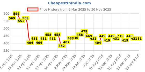 ajio.com juniors by lifestyle Girl Regular Fit Checked Skorts juniors by lifestyle Price History Graph from 6 Mar 2025 to 30 Nov 2025