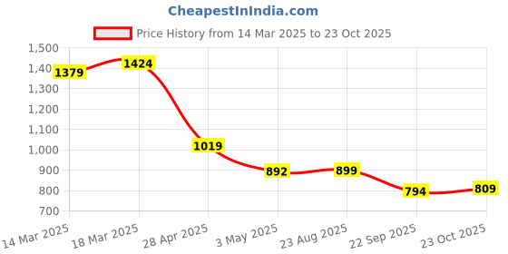 ajio.com juniors by lifestyle Girls A-Line Dress juniors by lifestyle Price History Graph from 14 Mar 2025 to 23 Oct 2025