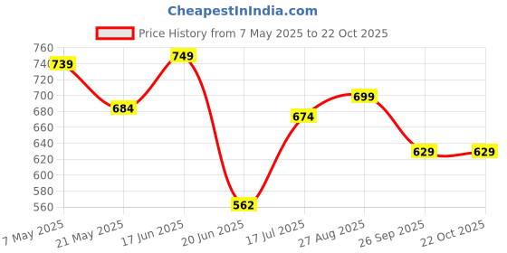 ajio.com juniors by lifestyle Girls A-Line Dress with Bow Accent juniors by lifestyle Price History Graph from 7 May 2025 to 22 Oct 2025