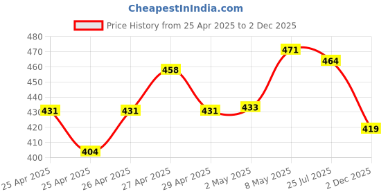 ajio.com juniors by lifestyle Girls Cotton Abstract Dress juniors by lifestyle Price History Graph from 25 Apr 2025 to 2 Dec 2025
