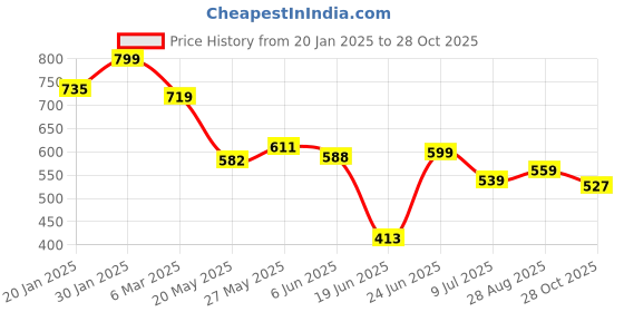 ajio.com juniors by lifestyle Girls Embroidery Dress juniors by lifestyle Price History Graph from 20 Jan 2025 to 28 Oct 2025