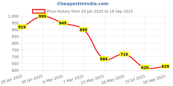 ajio.com juniors by lifestyle Girls Floral Dress juniors by lifestyle Price History Graph from 20 Jan 2025 to 18 Sep 2025