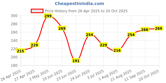 ajio.com juniors by lifestyle Girls Graphic Basic Leggings juniors by lifestyle Price History Graph from 26 Apr 2025 to 20 Oct 2025