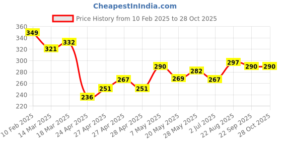ajio.com juniors by lifestyle Girls Graphic Print Regular Fit Shorts juniors by lifestyle Price History Graph from 10 Feb 2025 to 28 Oct 2025