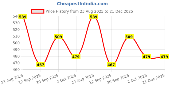 ajio.com juniors by lifestyle Girls Knitted Sweater Dress with Full Sleeves juniors by lifestyle Price History Graph from 23 Aug 2025 to 20 Dec 2025