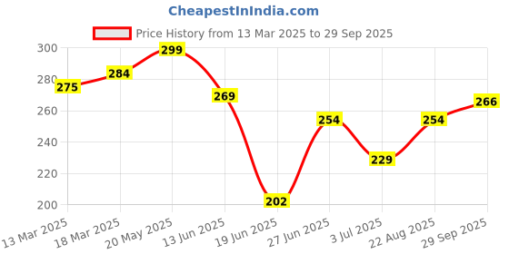 ajio.com juniors by lifestyle Girls Printed Leggings with Elasticated Waistband juniors by lifestyle Price History Graph from 13 Mar 2025 to 29 Sep 2025