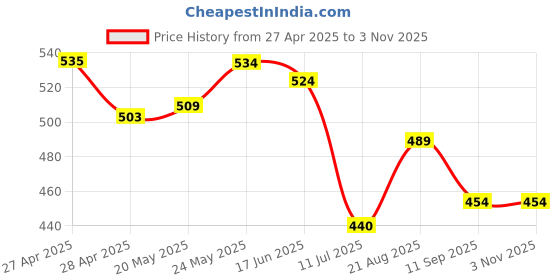 ajio.com juniors by lifestyle Girls Printed Regular Fit Shorts juniors by lifestyle Price History Graph from 27 Apr 2025 to 2 Nov 2025