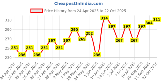 ajio.com juniors by lifestyle Girls Printed Regular Fit Shorts juniors by lifestyle Price History Graph from 24 Apr 2025 to 21 Oct 2025