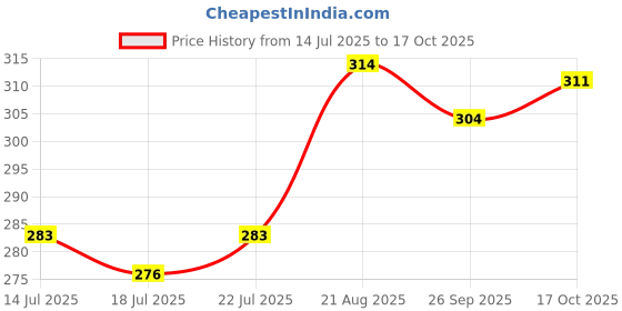 ajio.com juniors by lifestyle Girls Printed Regular Fit Shorts juniors by lifestyle Price History Graph from 14 Jul 2025 to 17 Oct 2025