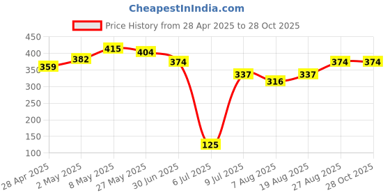 ajio.com juniors by lifestyle Girls Regular Fit Checks Shorts juniors by lifestyle Price History Graph from 28 Apr 2025 to 28 Oct 2025