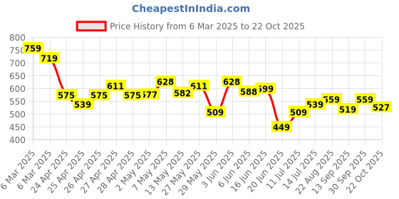 ajio.com juniors by lifestyle Girls Straight Jeans with Elasticated Waist juniors by lifestyle Price History Graph from 6 Mar 2025 to 22 Oct 2025