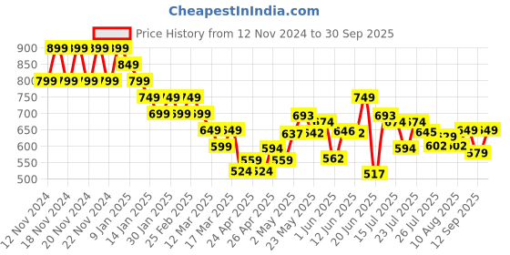 ajio.com juniors by lifestyle Girls Sweater Dress juniors by lifestyle Price History Graph from 12 Nov 2024 to 30 Sep 2025