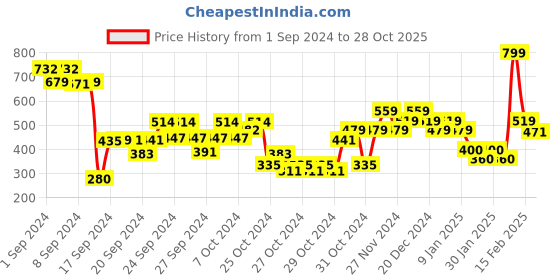 ajio.com juniors by lifestyle Graphic Print Bodysuit with Pants & Cap juniors by lifestyle Price History Graph from 1 Sep 2024 to 28 Oct 2025