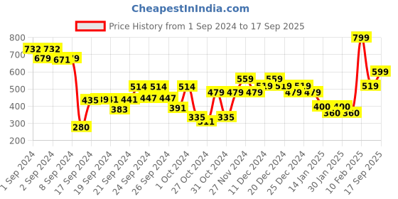 ajio.com juniors by lifestyle Graphic Print Bodysuit with Pants & Hairband juniors by lifestyle Price History Graph from 1 Sep 2024 to 17 Sep 2025