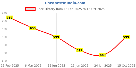ajio.com juniors by lifestyle Graphic Print Dungaree with Insert Pockes juniors by lifestyle Price History Graph from 15 Feb 2025 to 15 Oct 2025