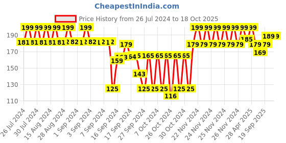 ajio.com juniors by lifestyle Heathered Leggings with Elasticated Waist juniors by lifestyle Price History Graph from 26 Jul 2024 to 18 Oct 2025